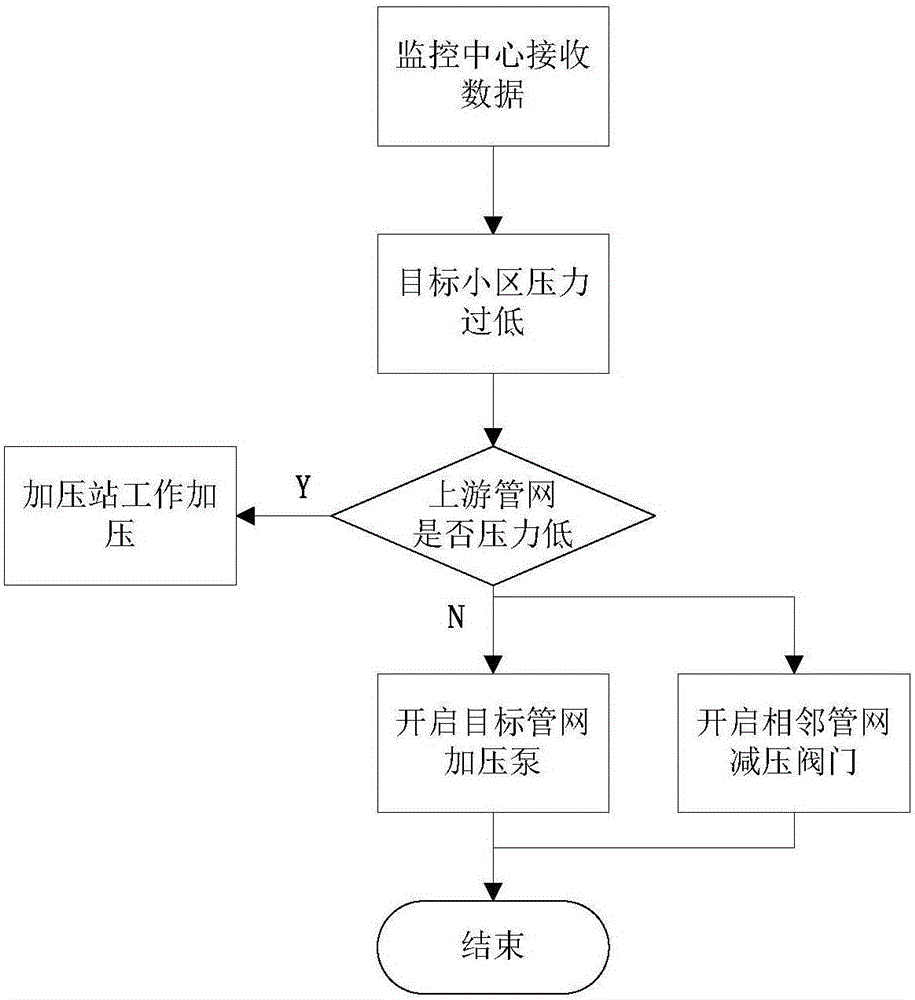 Urban water supply pipe network terminal low pressure control system and method