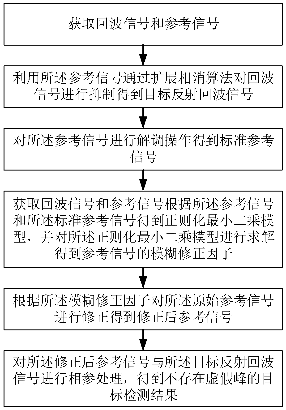 Frequency domain fuzzy sub-peak suppression method for LTE external radiation source radar