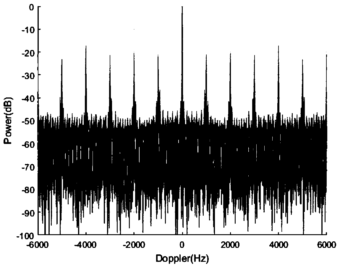 Frequency domain fuzzy sub-peak suppression method for LTE external radiation source radar