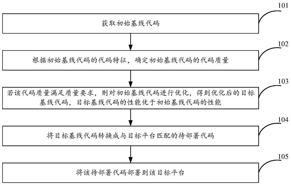 Code management method, device and equipment