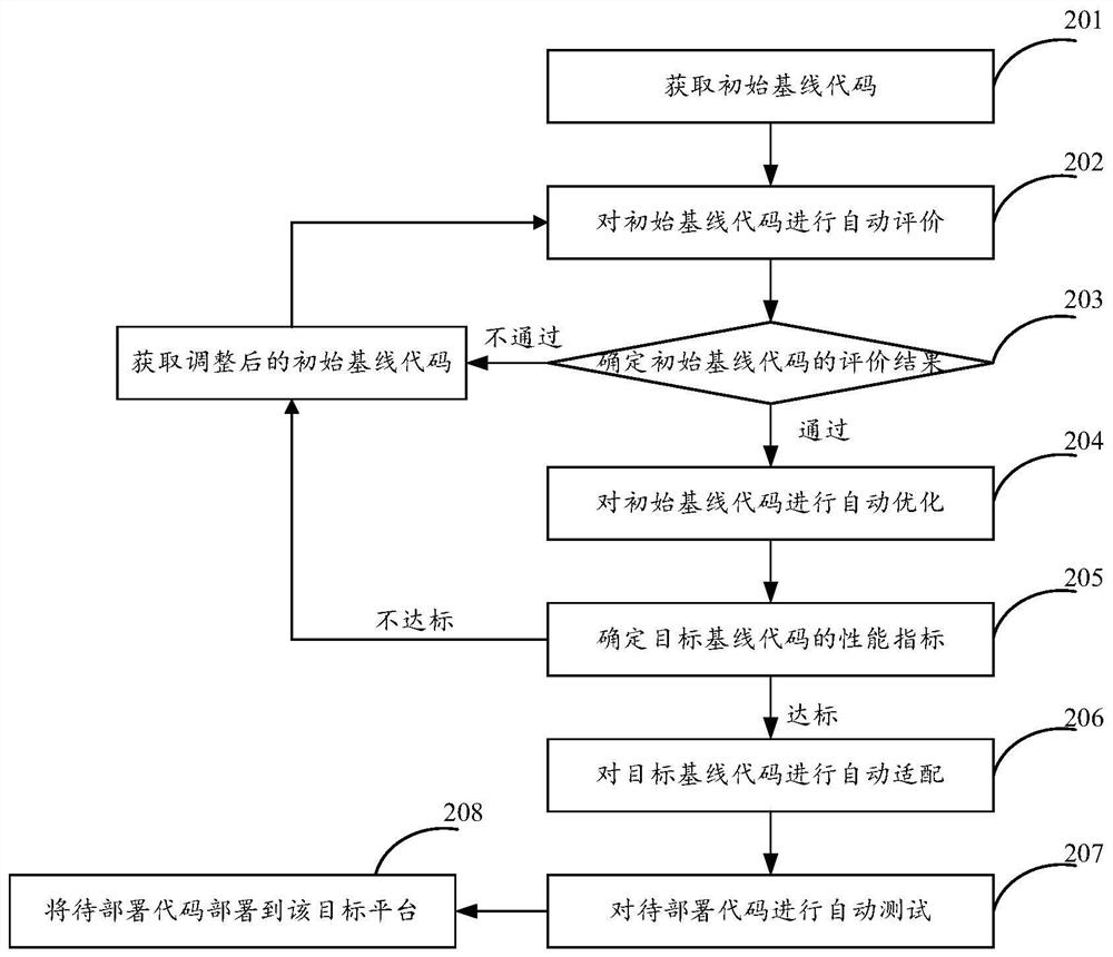 Code management method, device and equipment