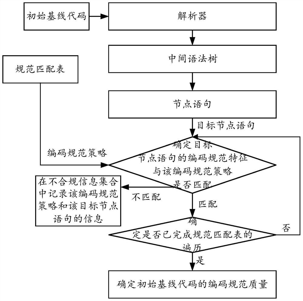 Code management method, device and equipment