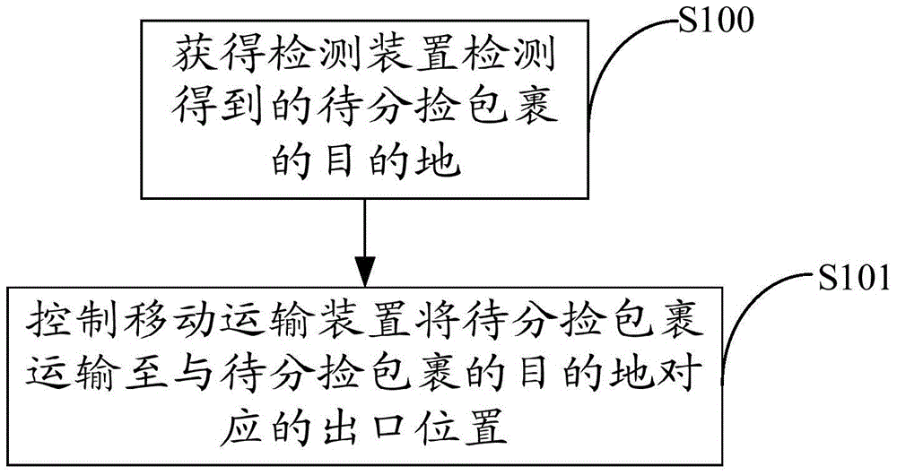 Parcel sorting method and control device