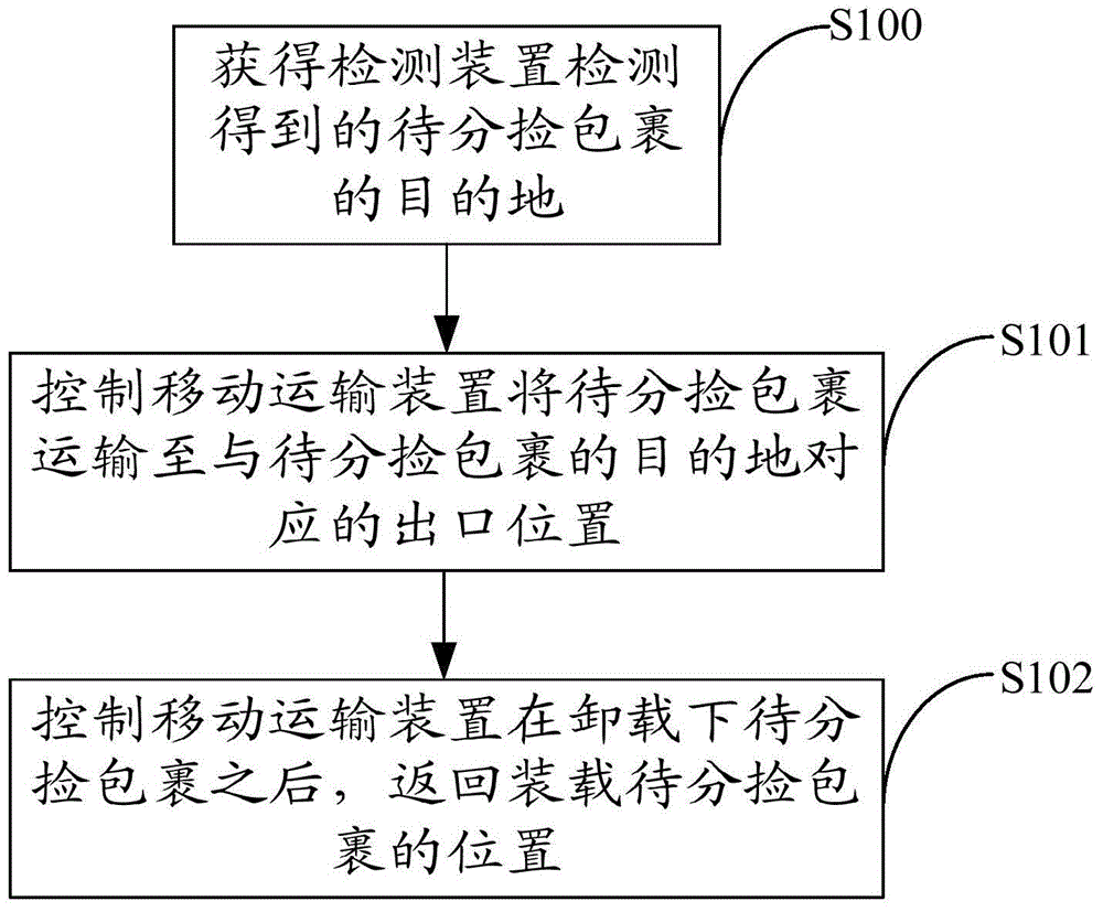 Parcel sorting method and control device