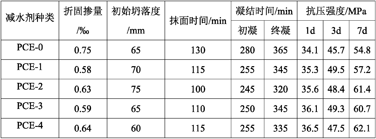 A kind of fast hardening super early strength polycarboxylate water reducer and preparation method thereof