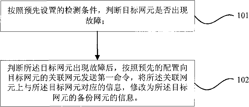 Method and system for automatically restoring fault, and control network element