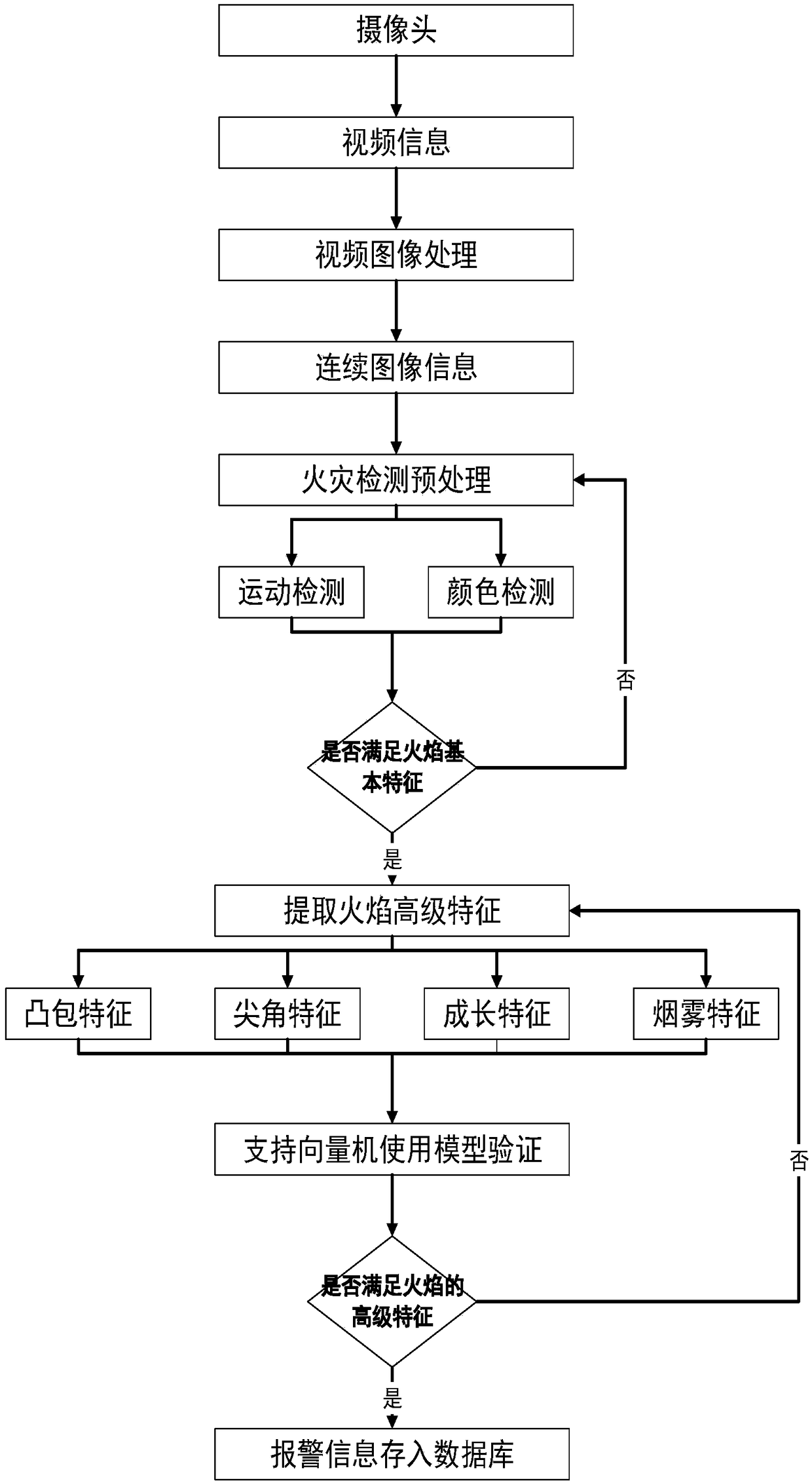 Fire identification method based on multiple-feature fusion for flames