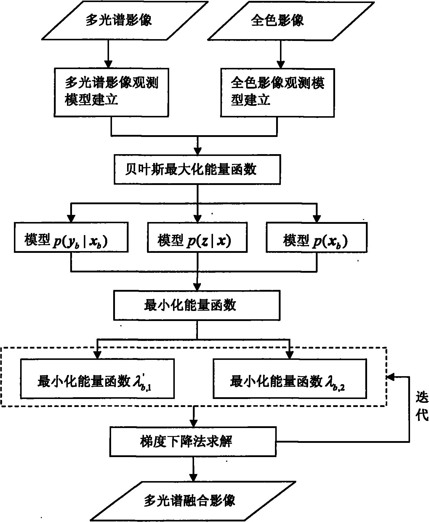 Adaptive variation remotely sensed image fusion method