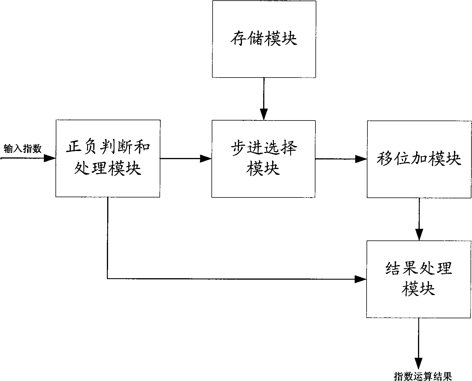 Index operation method and device