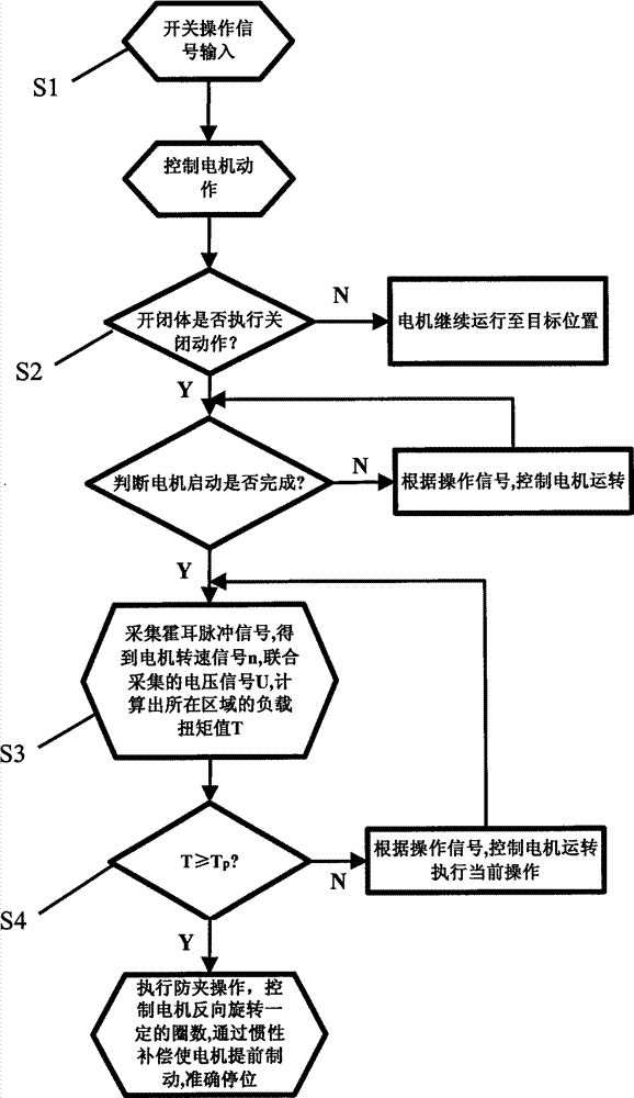 Anti-pinch control method for vehicle open-close body