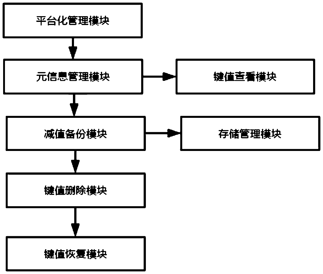 A saltstack-based redis key-value management system and method