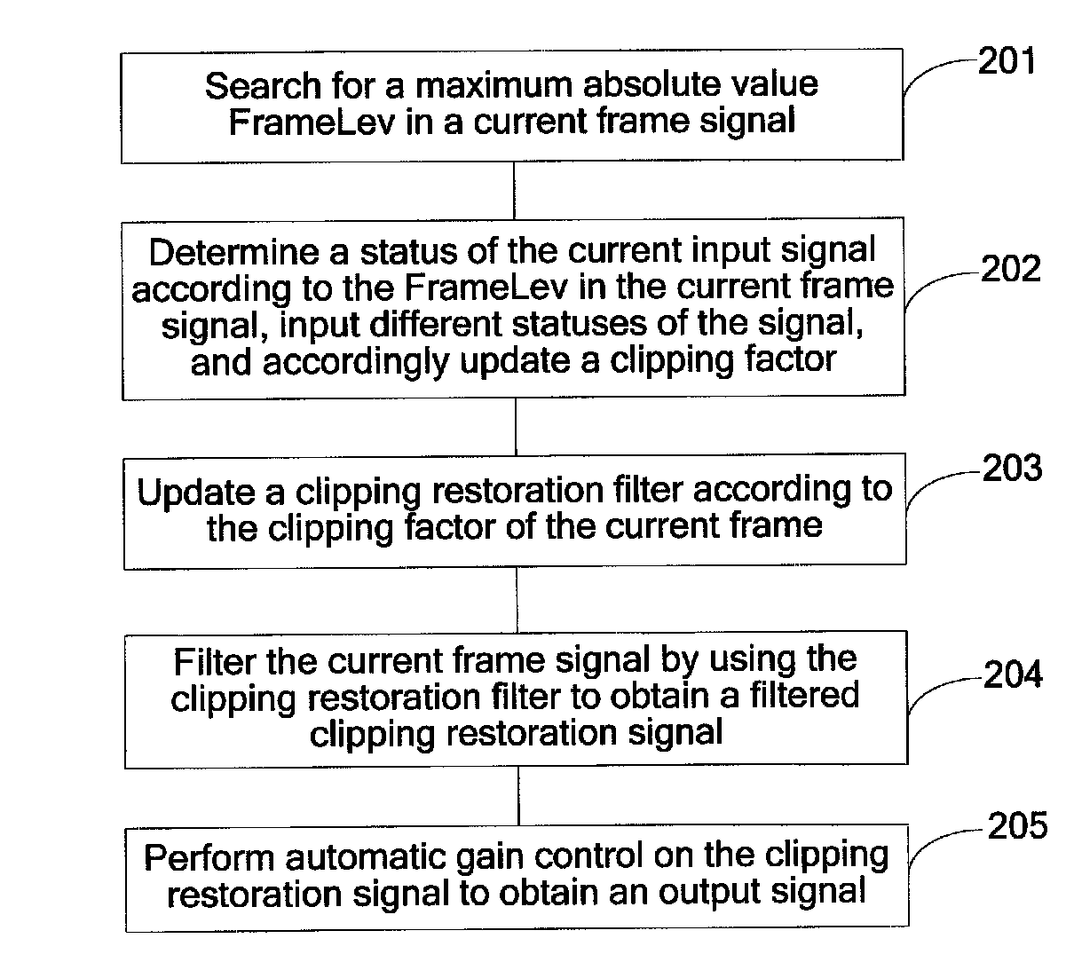 Method and device for clipping control