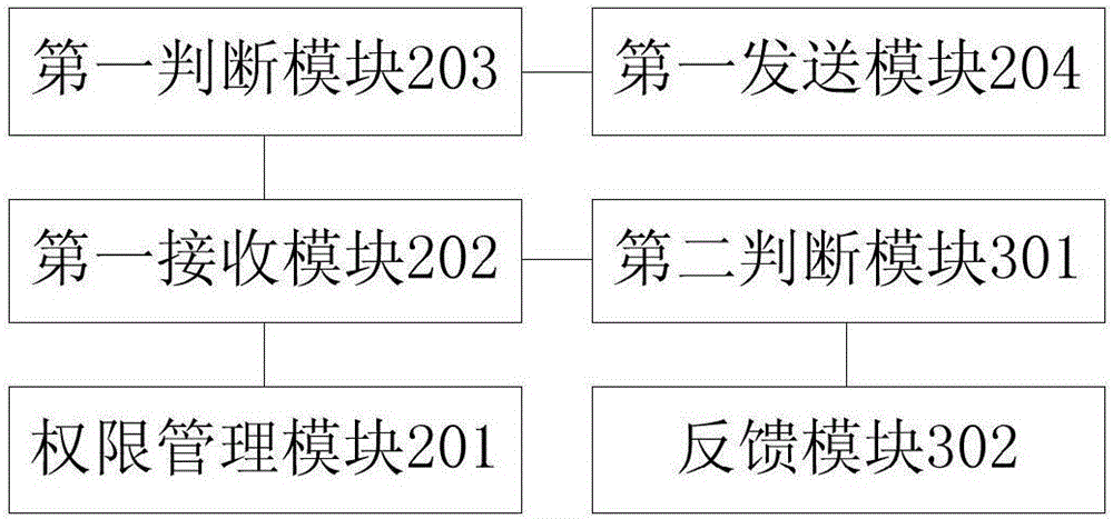 Authority management method and system for access control system