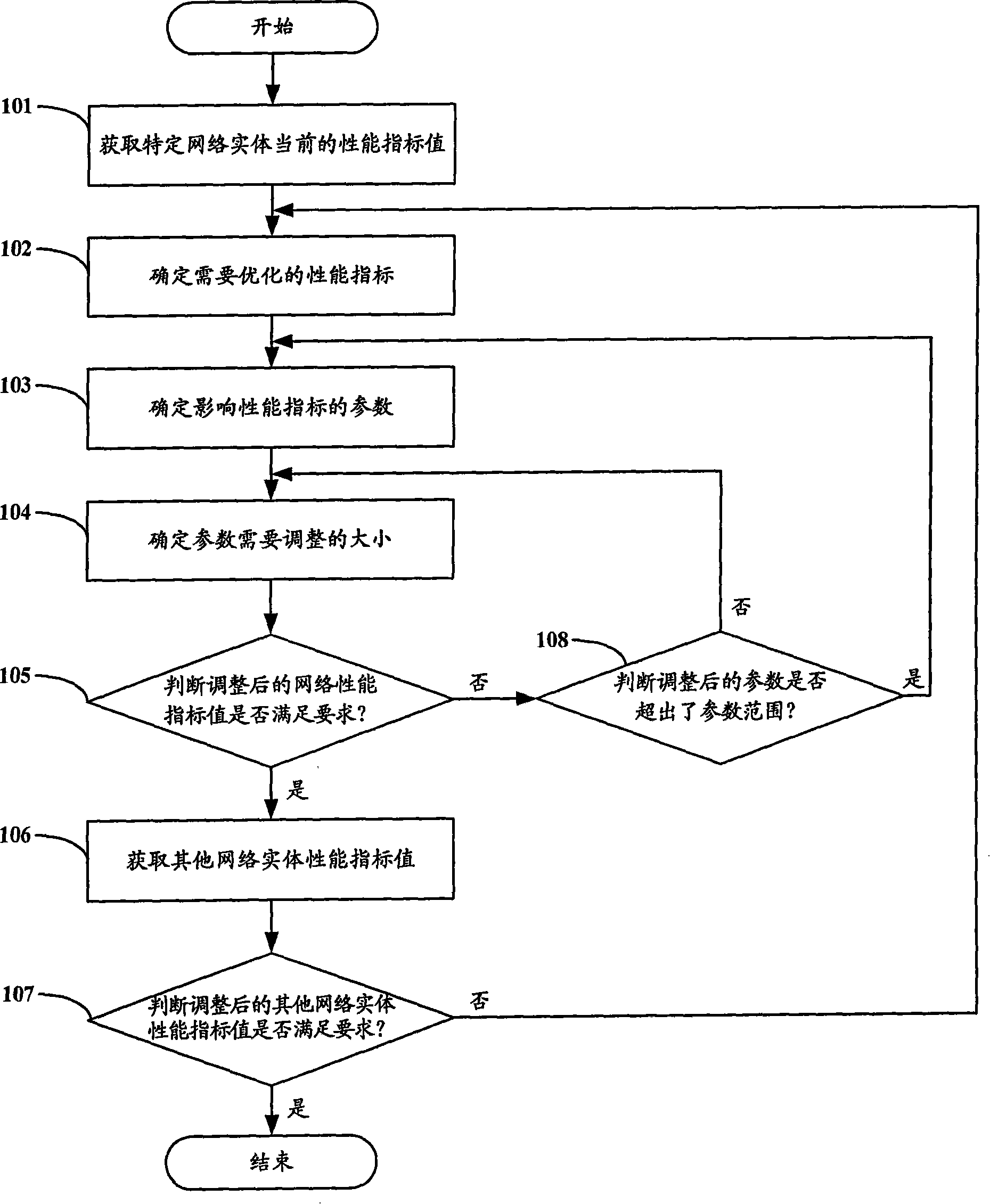 Communication network performance optimization method and device