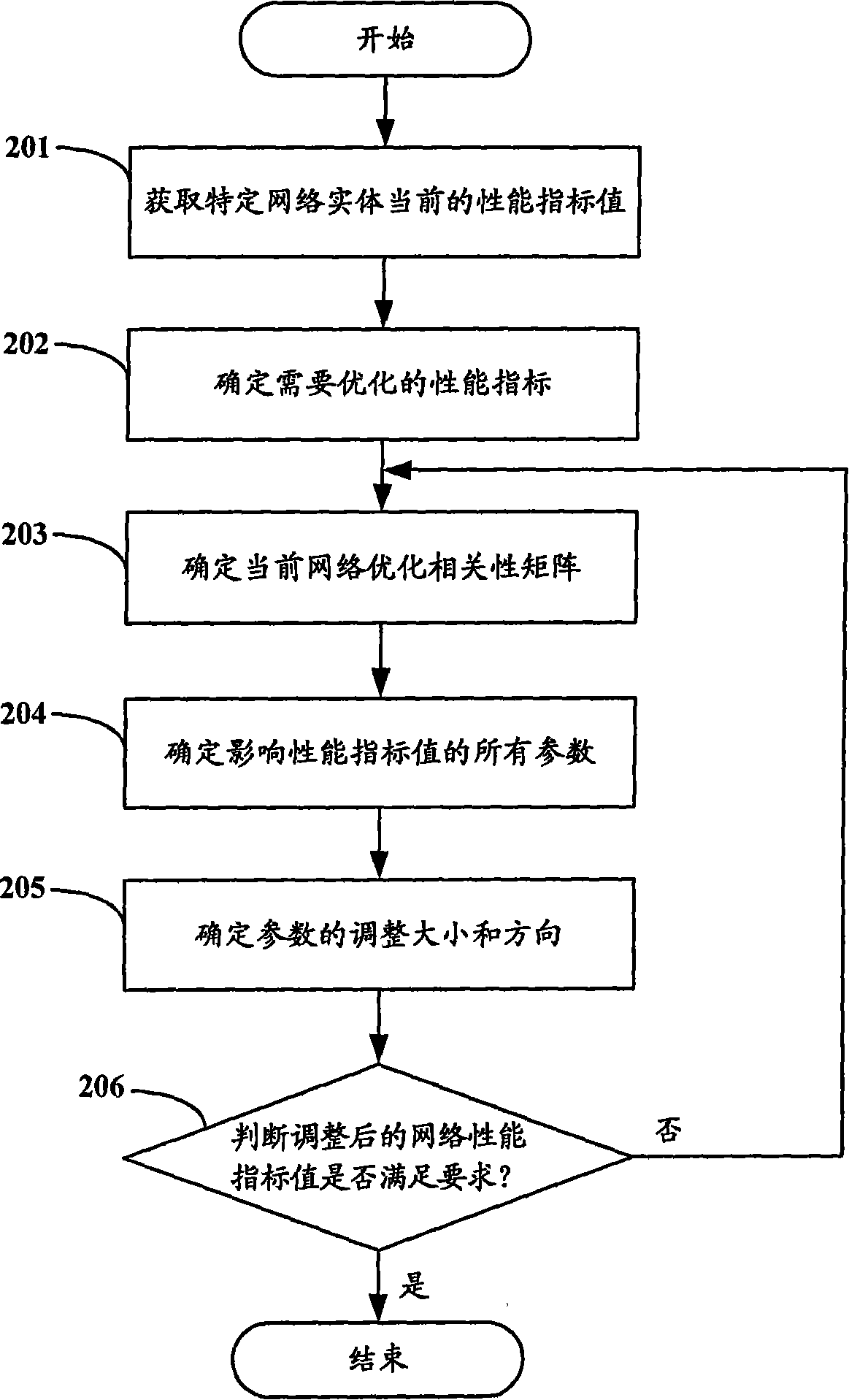 Communication network performance optimization method and device