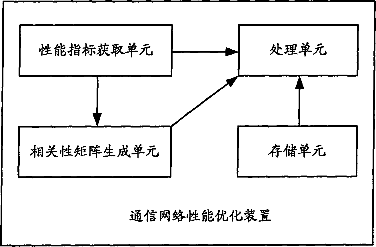 Communication network performance optimization method and device