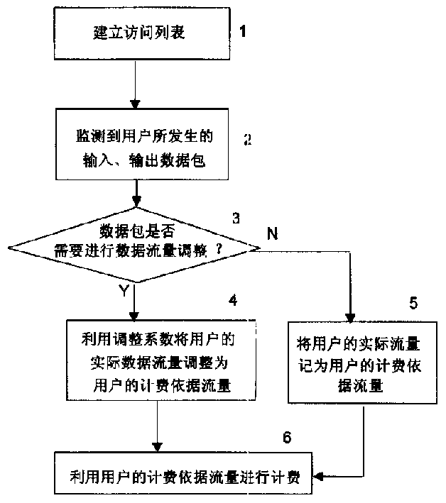 Charging method based on data flow quantity