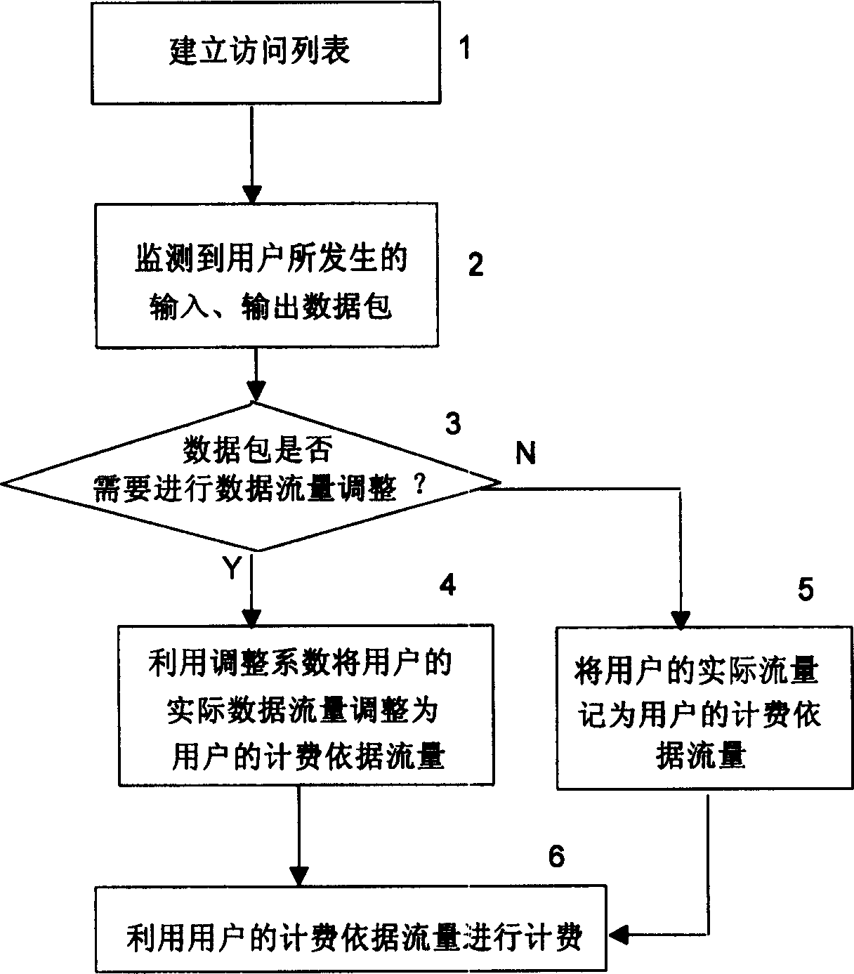 Charging method based on data flow quantity