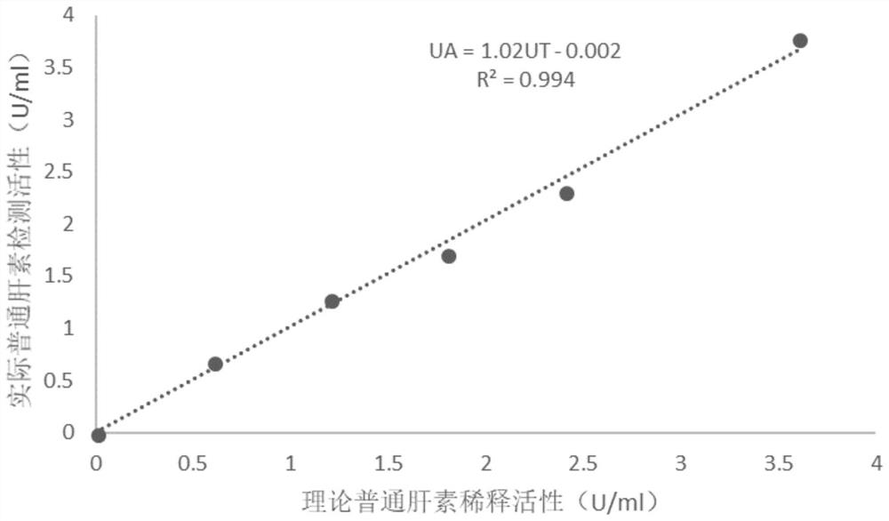 Thromboelastometry heparin quantitative detection kit and preparation method thereof