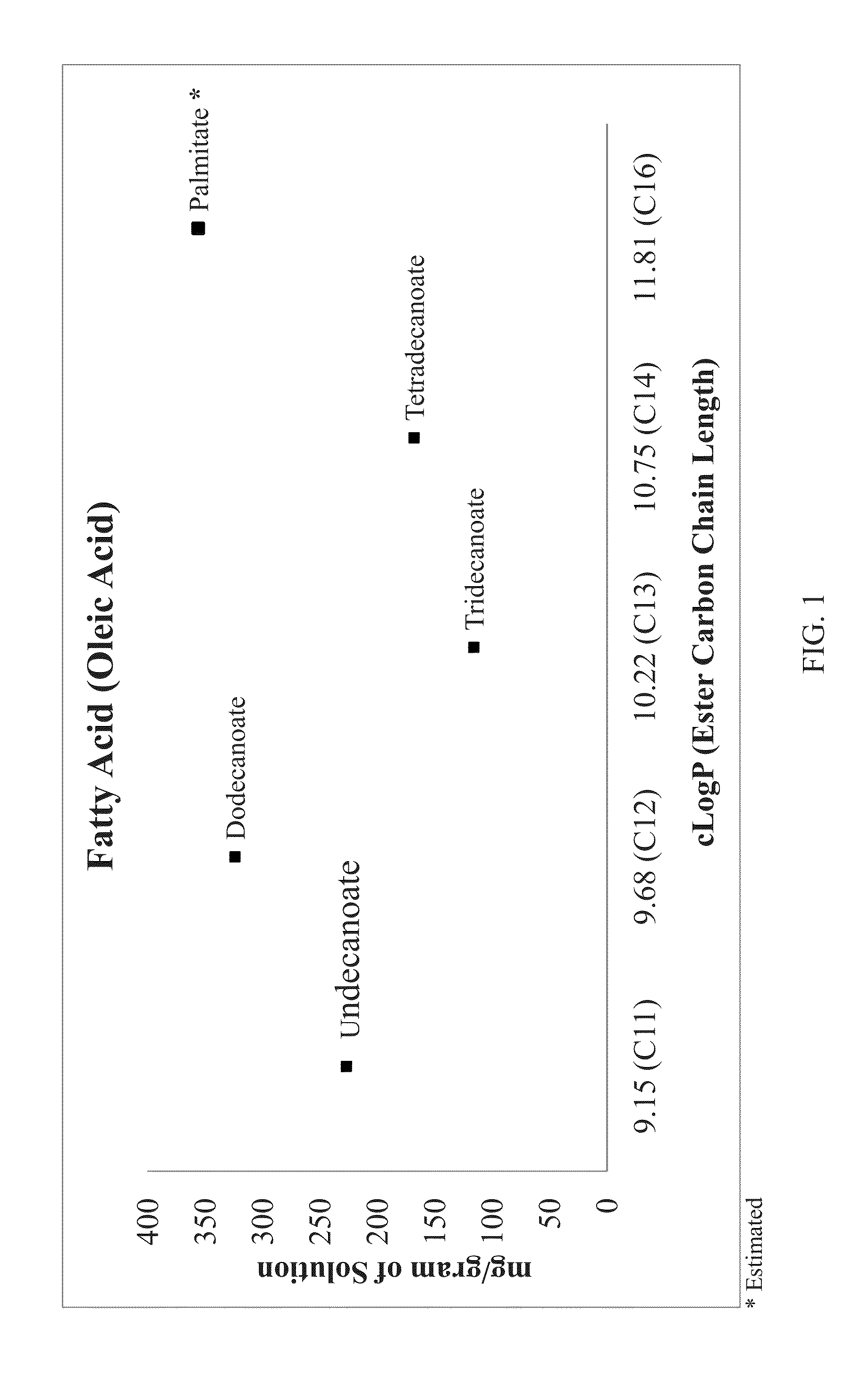 Lipobalanced long chain testosterone esters for oral delivery