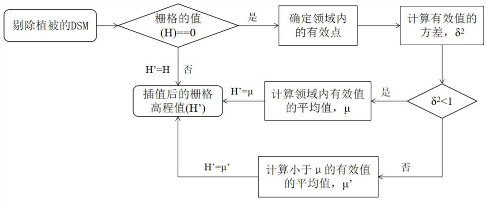 Earthquake casualty personnel gathering area assessment method based on unmanned aerial vehicle oblique photography