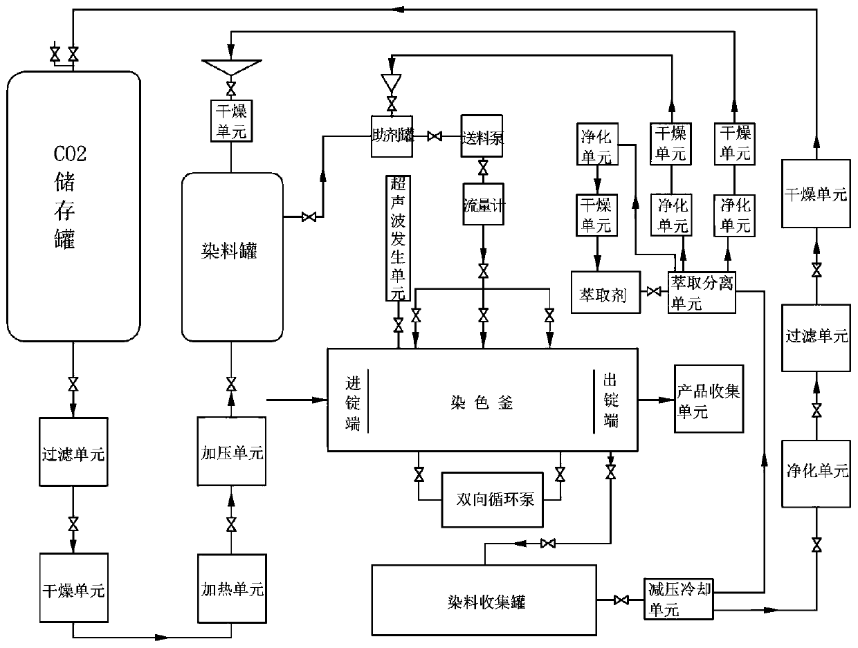 Supercritical carbon dioxide printing and dyeing technology and system