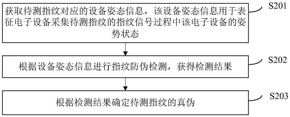 Fingerprint anti-counterfeiting detection method and device and electronic equipment