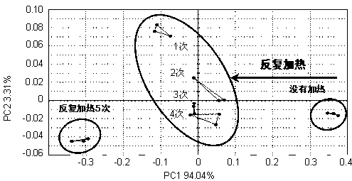 Method for detecting repeated heating of edible vegetable oil by use of electronic nose