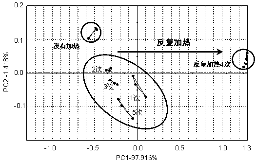 Method for detecting repeated heating of edible vegetable oil by use of electronic nose