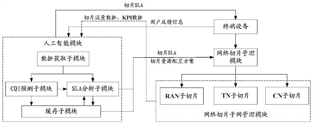 Slice resource configuration method and device