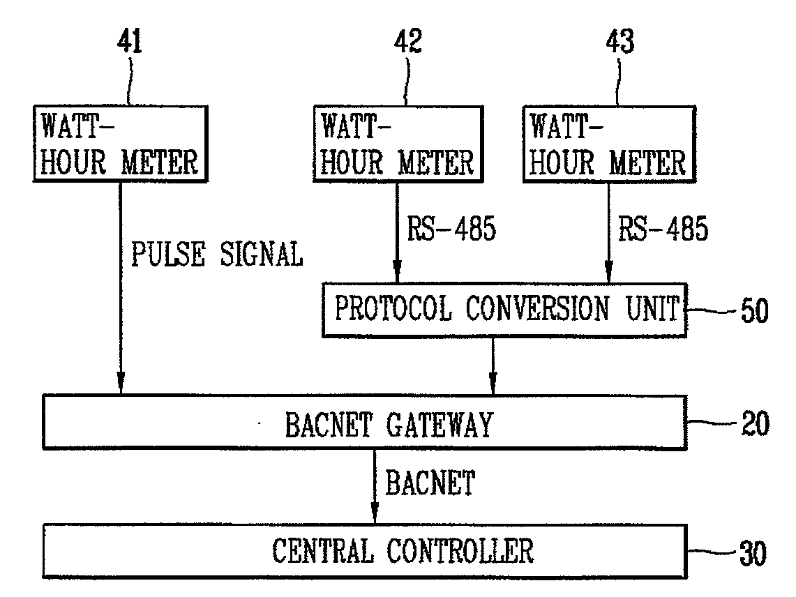 Building management system