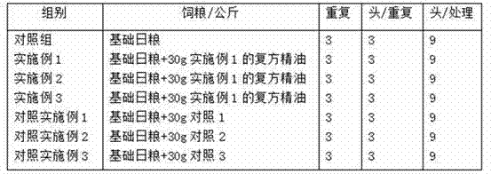 Compound essential oil for preventing diarrhea of piglets as well as preparation method and application of compound essential oil