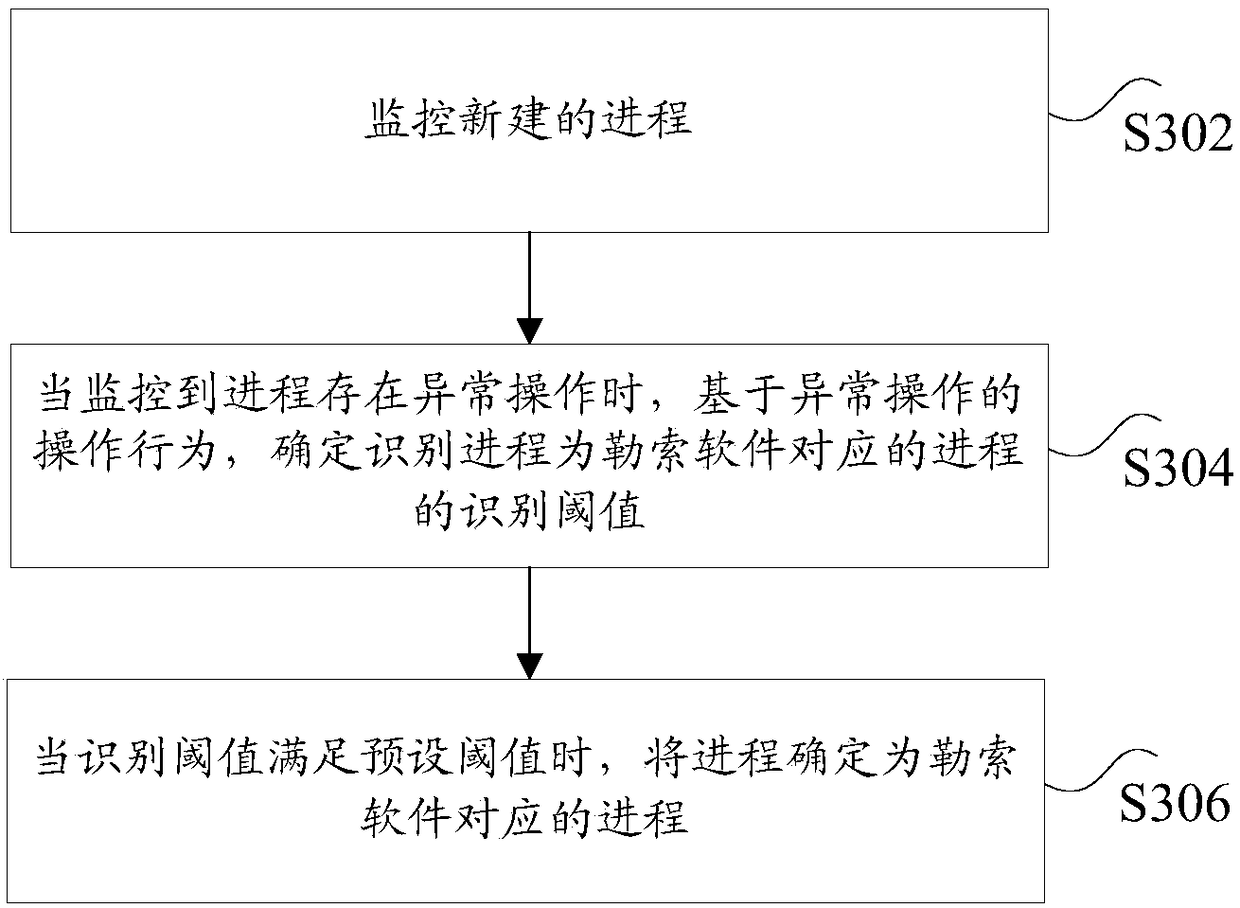 Identification method, apparatus and device for ransomware, and safety processing method