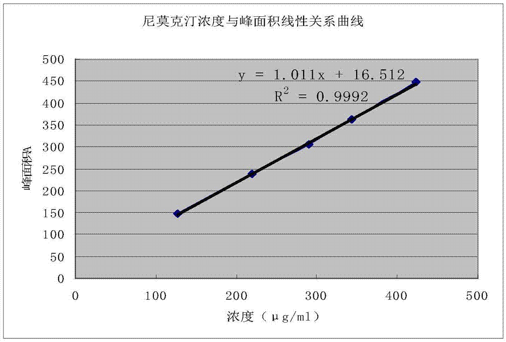 Method for detecting nemadectin content based on liquid chromatography external standard method