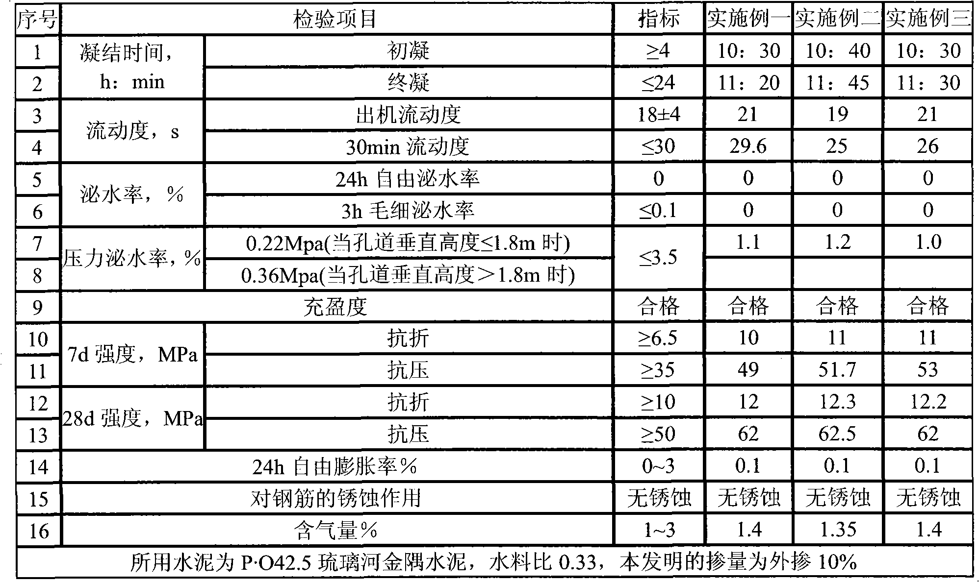 Duct grouting agent for post-tensioning prestressed concrete beams