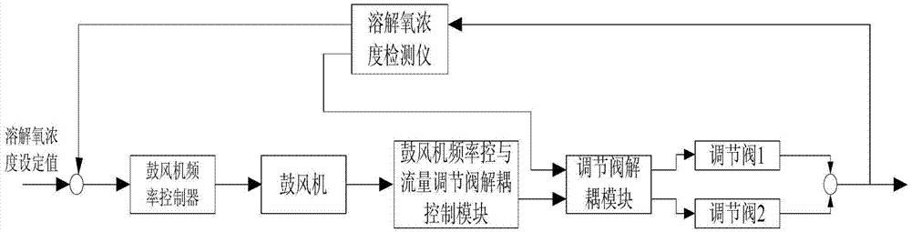 Wastewater disposal intelligent optimization control aeration quantity method