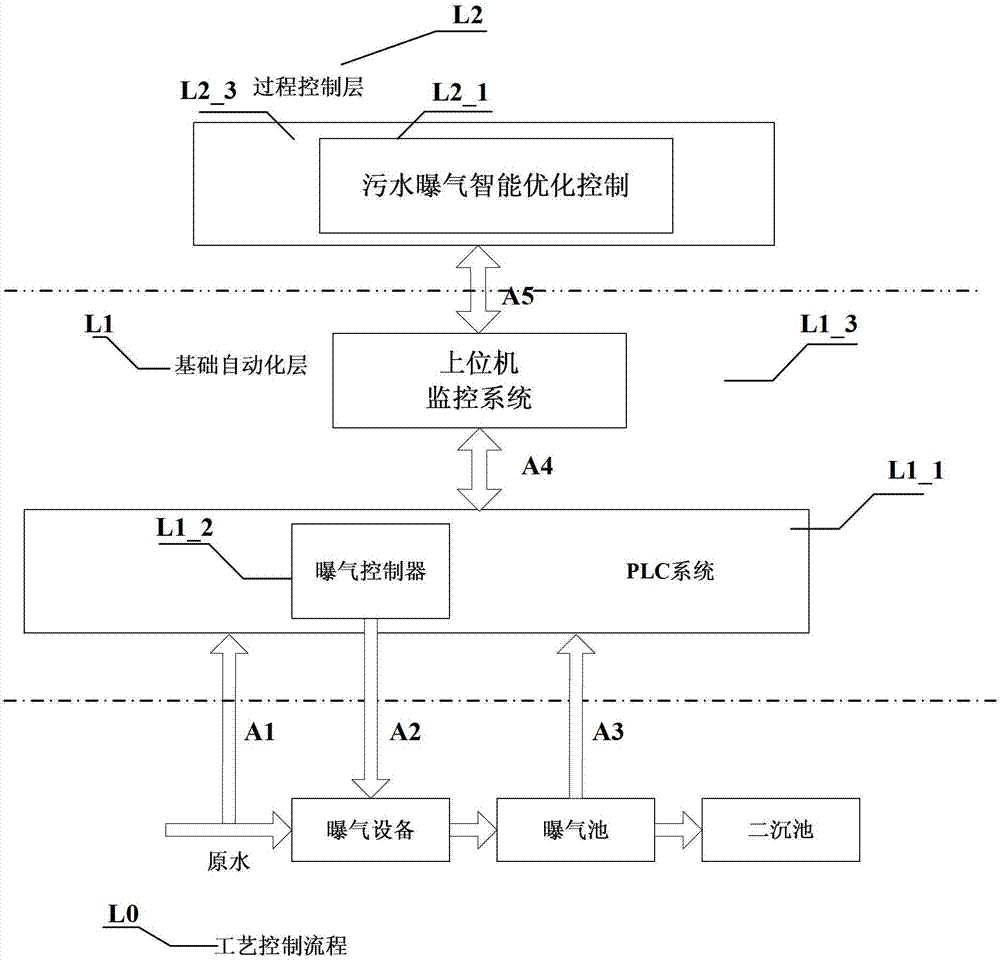 Wastewater disposal intelligent optimization control aeration quantity method