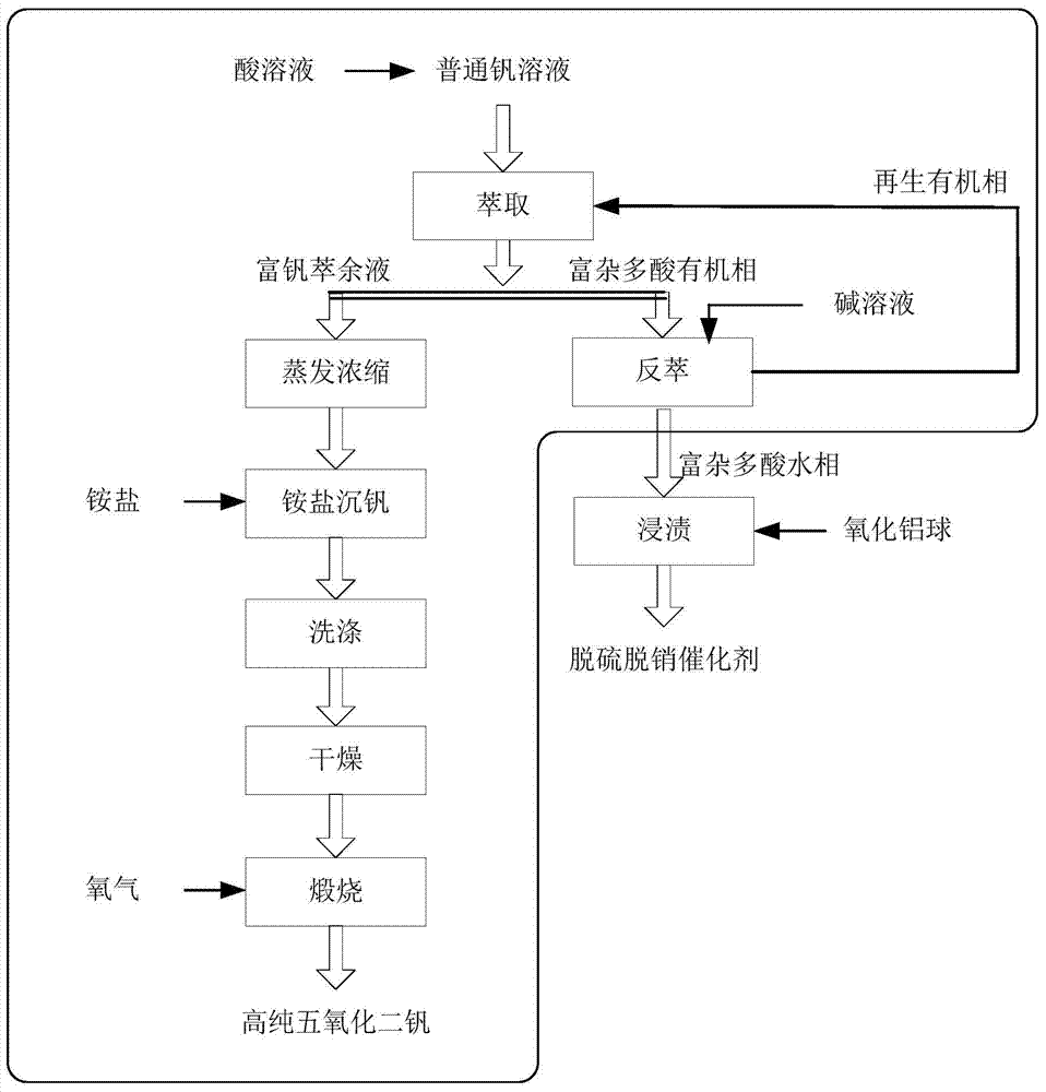 Method for preparing high-purity vanadium from heteropolyacid impurity in amine extraction mode