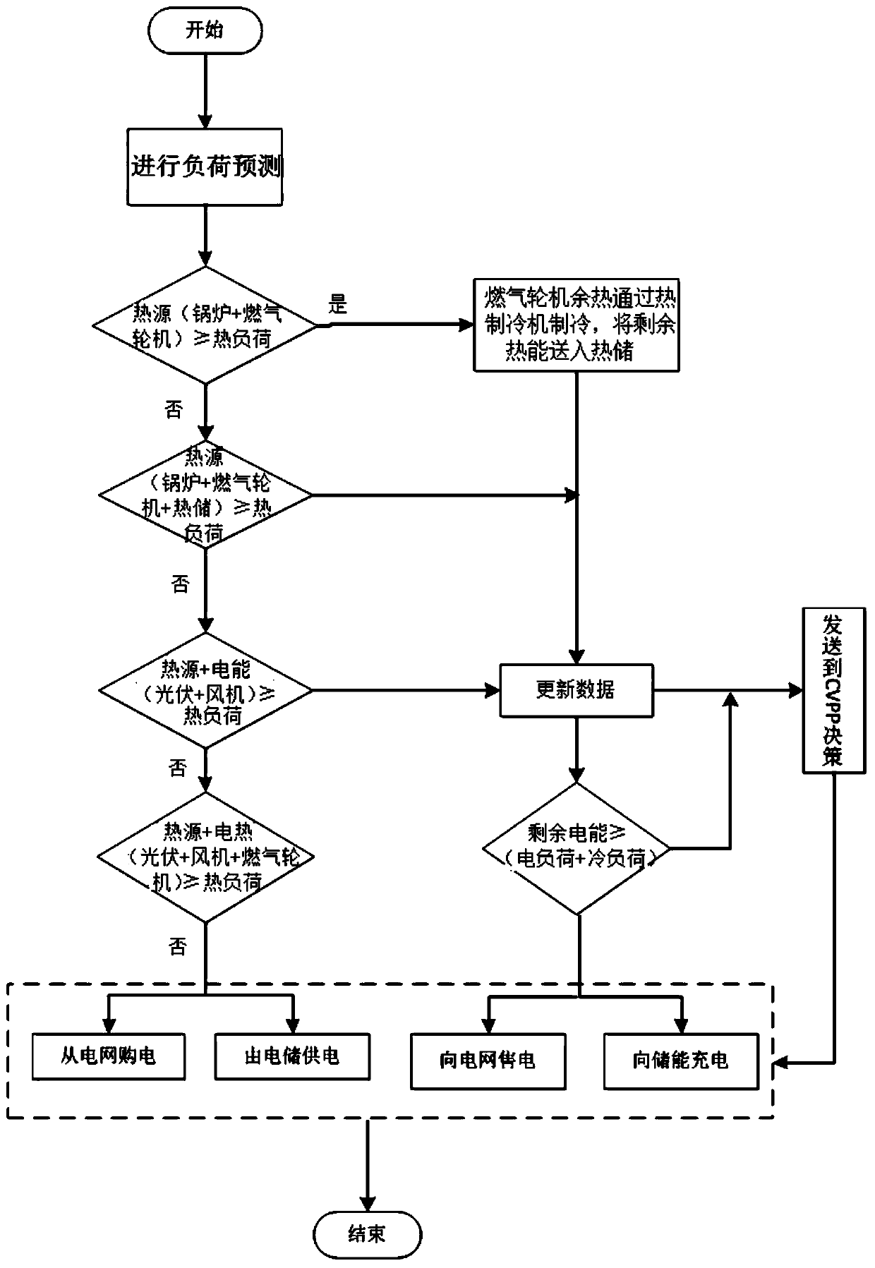 Virtual power plant multi-energy complementary source load storage optimal configuration method