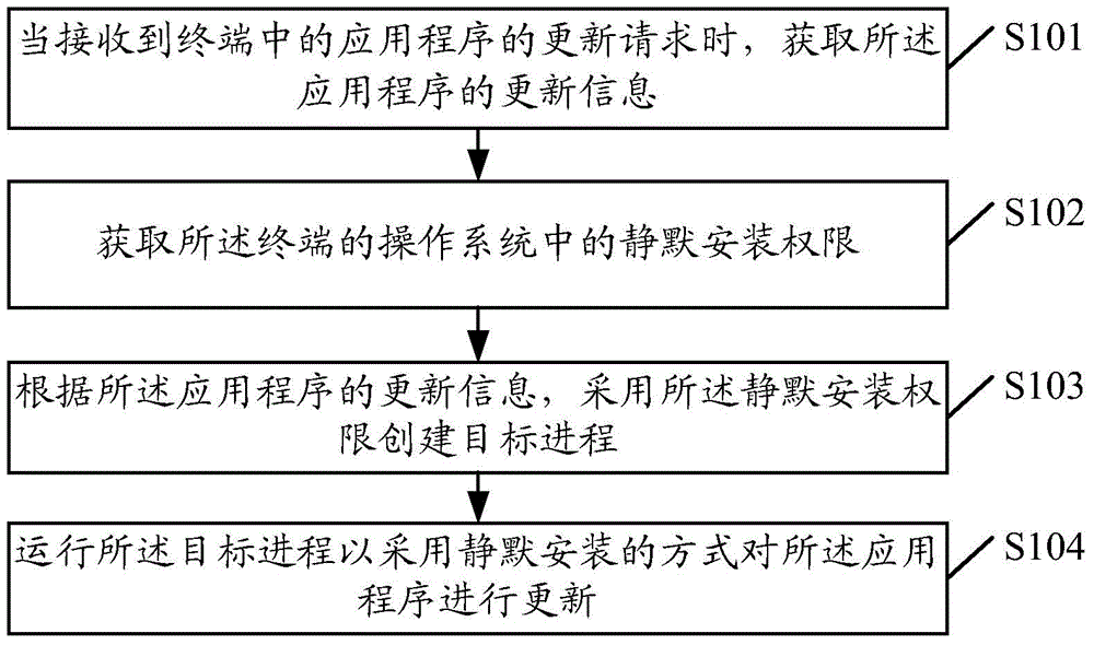 Updating method and device for application program and terminal