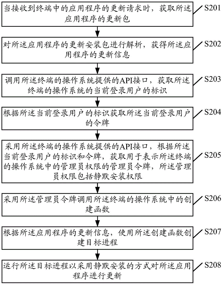 Updating method and device for application program and terminal