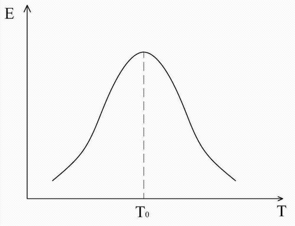 Operating temperature self-adjusting system of high repetition frequency industrial excimer laser