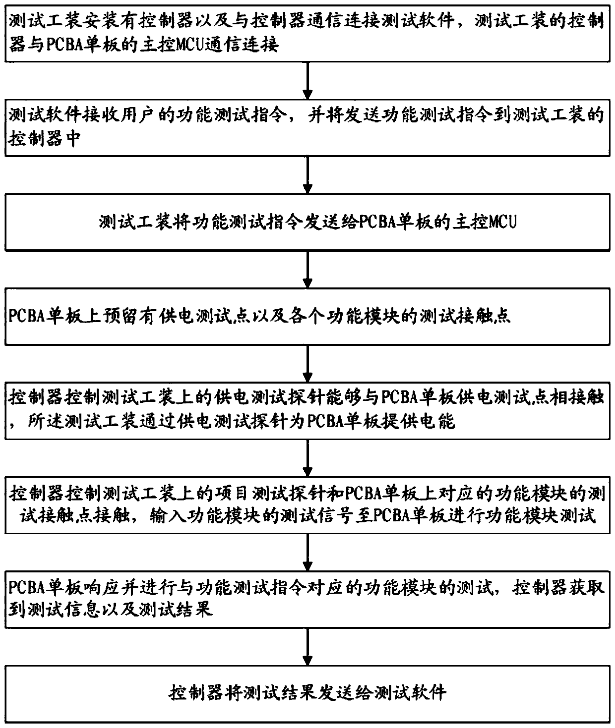 PCBA single board test method and system