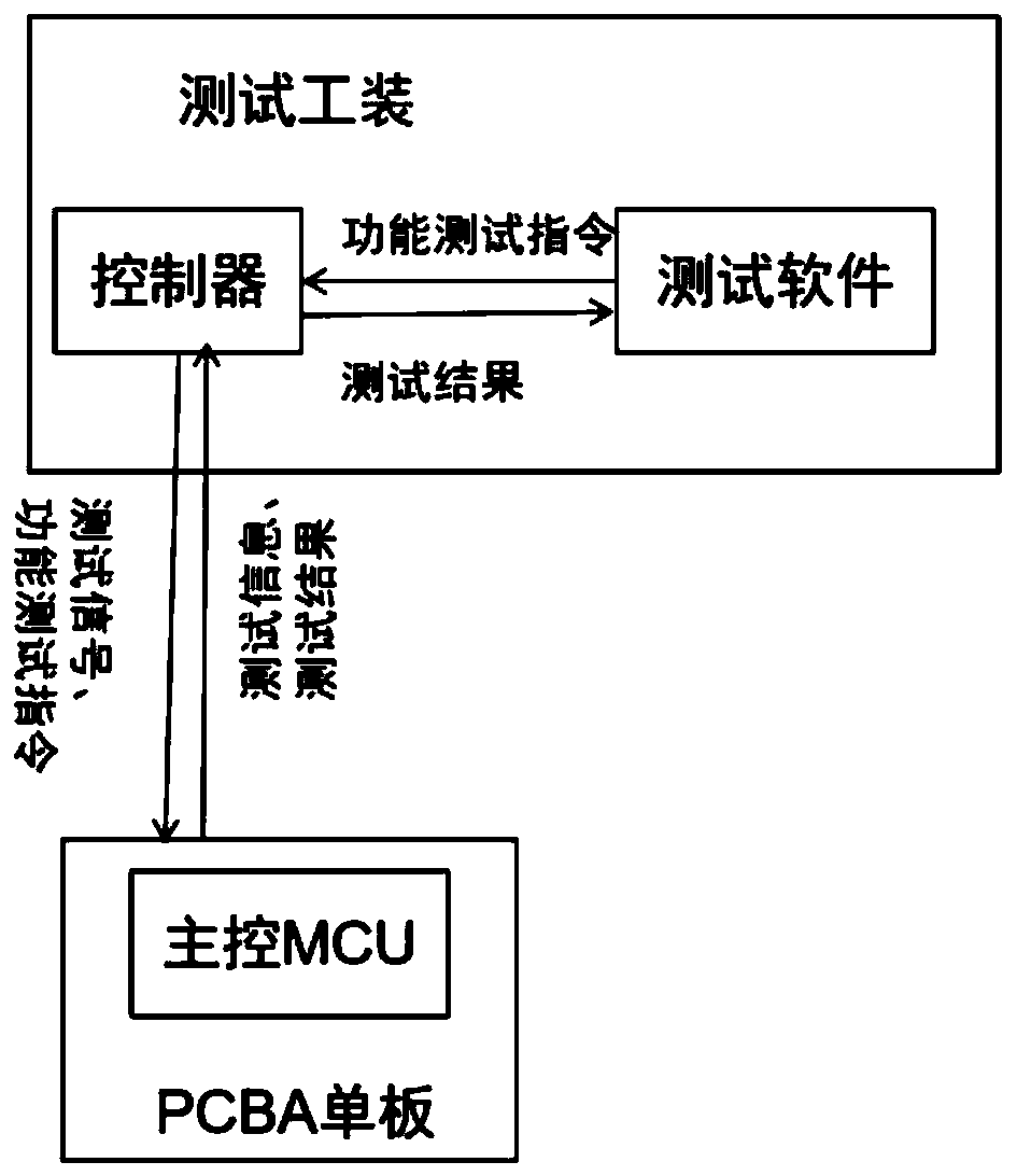 PCBA single board test method and system