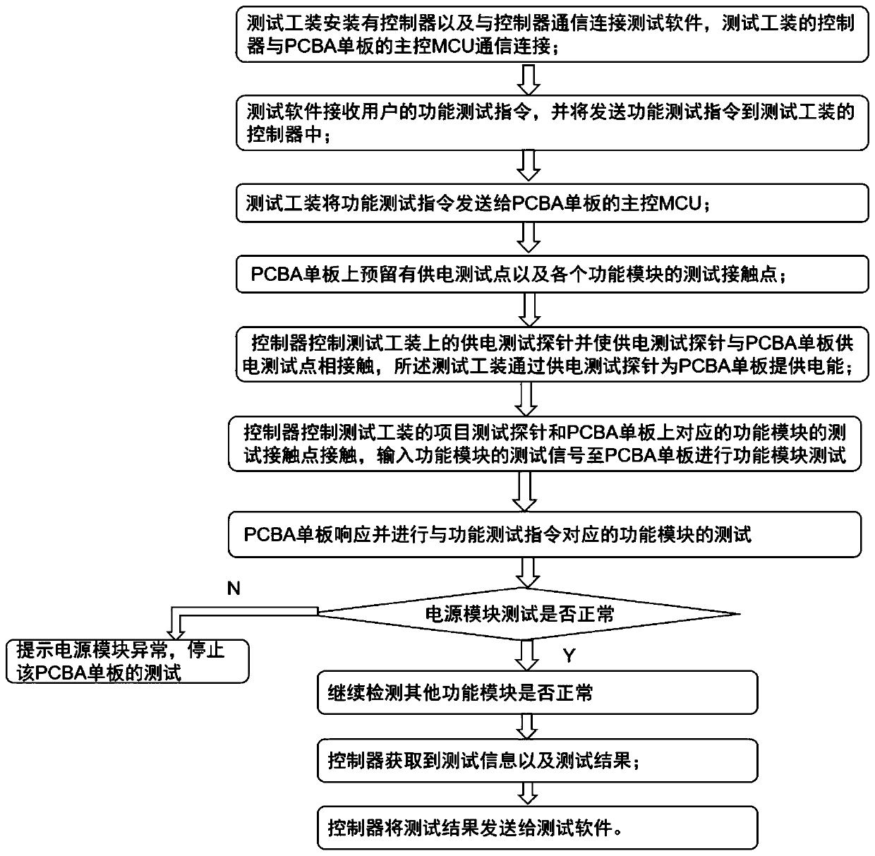 PCBA single board test method and system