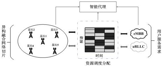 Heterogeneous network resource slicing method with eMBB and URLLC mixed service