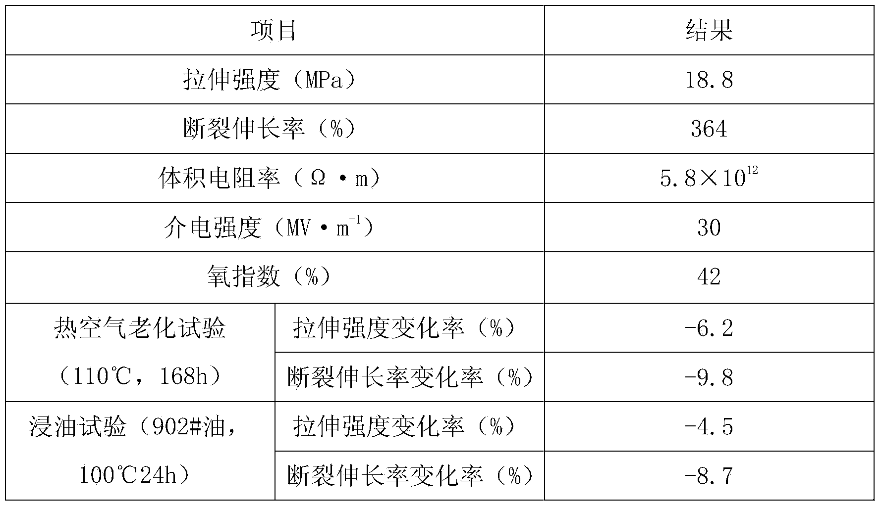 Non-flame spread CPE rubber sheath material and preparation method thereof