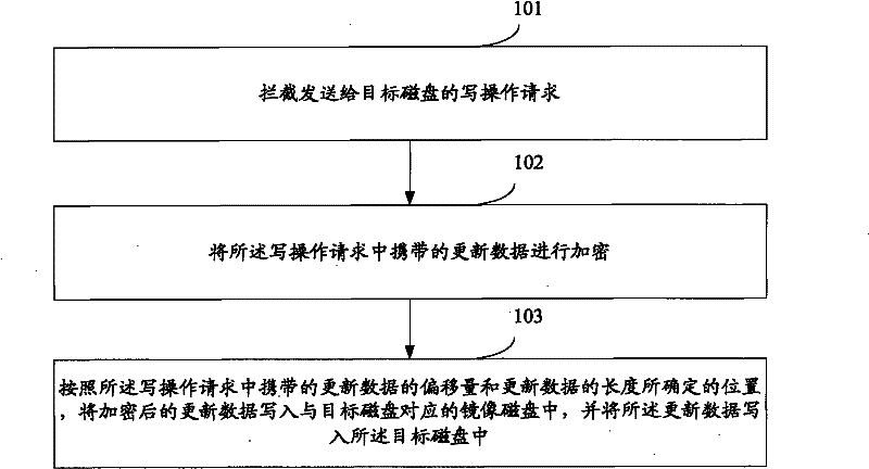 Data backup method and device