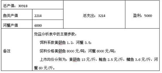 Imitation ecological cultivating method for intercropping Chinese mitten crab with all-male yellow catfish