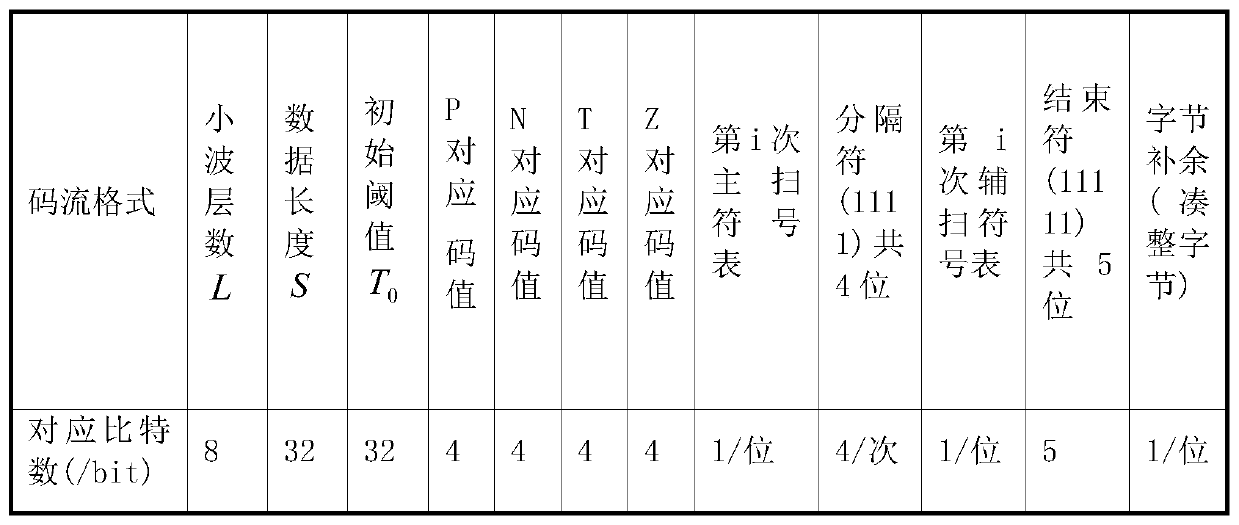 Industrial data compression method and system, storage medium and terminal